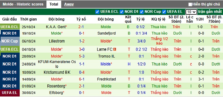 Nhận định, soi kèo Haugesund vs Molde, 23h00 ngày 27/10: Chủ nhà tiếp tục rơi - Ảnh 3