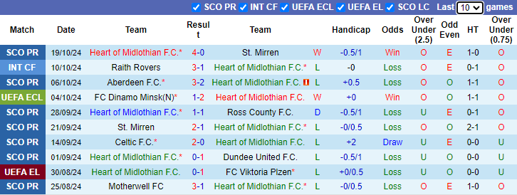 Nhận định, soi kèo Heart of Midlothian vs Omonia, 23h45 ngày 24/10: Điểm số tối đa - Ảnh 2