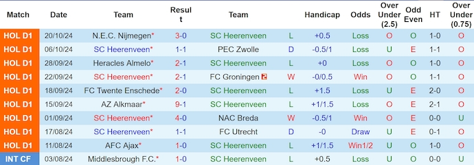 Nhận định, soi kèo Heerenveen vs Sparta Rotterdam, 2h00 ngày 27/10: Tin vào lịch sử - Ảnh 1