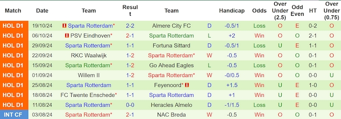 Nhận định, soi kèo Heerenveen vs Sparta Rotterdam, 2h00 ngày 27/10: Tin vào lịch sử - Ảnh 2