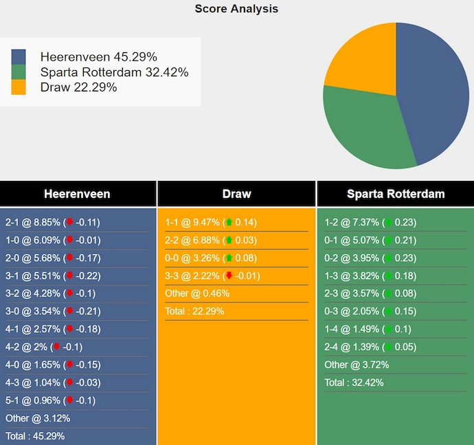 Nhận định, soi kèo Heerenveen vs Sparta Rotterdam, 2h00 ngày 27/10: Tin vào lịch sử - Ảnh 7