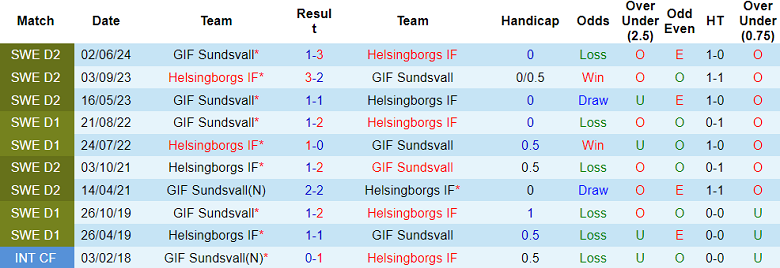 Nhận định, soi kèo Helsingborgs vs Sundsvall, 00h00 ngày 22/10: Cửa dưới thắng thế - Ảnh 3