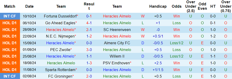 Nhận định, soi kèo Heracles Almelo vs Ajax, 19h30 ngày 20/10: Hy vọng cửa trên - Ảnh 1