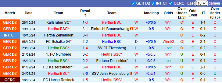 Nhận định, soi kèo Hertha Berlin vs Heidenheim, 0h00 ngày 31/10: Tin vào cửa dưới - Ảnh 1