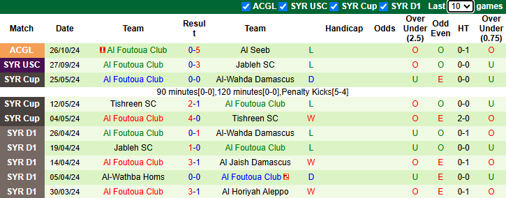 Nhận định, soi kèo Hilal AL Quds vs Al Foutoua Club, 20h00 ngày 29/10: Tận dụng lợi thế - Ảnh 2