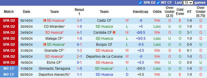 Nhận định, soi kèo Huesca vs Albacete Balompie, 19h00 ngày 13/10: Đối thủ khó chơi - Ảnh 1