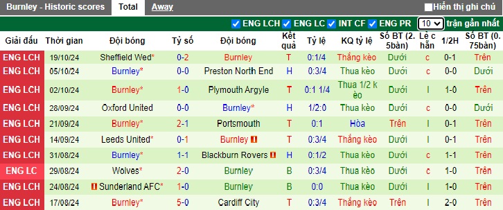 Nhận định, soi kèo Hull City vs Burnley, 01h45 ngày 24/10: Khách dứt mạch bất bại - Ảnh 3