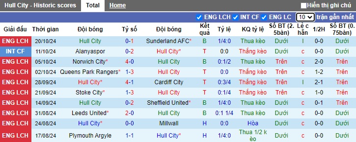 Nhận định, soi kèo Hull City vs Burnley, 01h45 ngày 24/10: Khách dứt mạch bất bại - Ảnh 4