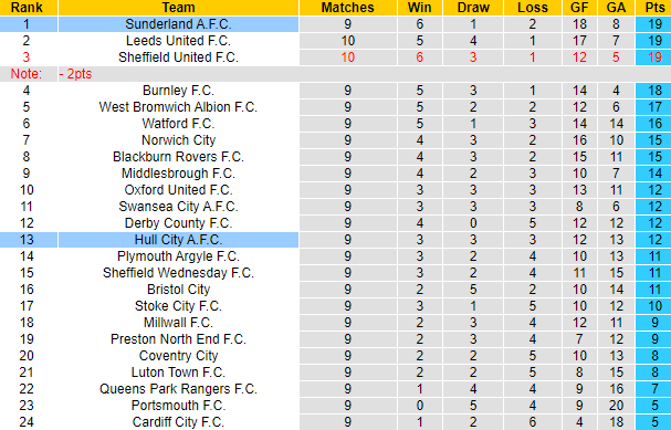 Nhận định, soi kèo Hull City vs Sunderland, 21h00 ngày 20/10: Đả bại Mèo đen - Ảnh 6