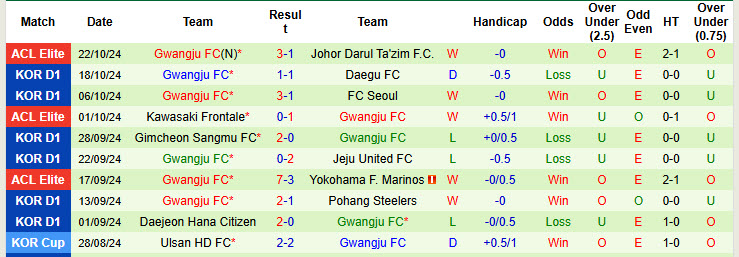 Nhận định, soi kèo Incheon United vs Gwangju, 14h30 ngày 27/10: Cơ hội mong manh - Ảnh 3