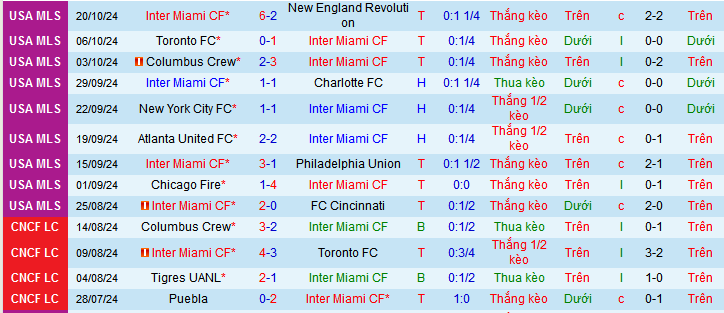 Nhận định, soi kèo Inter Miami vs Atlanta United , 07h00 ngày 26/10: Có Messi có chiến thắng - Ảnh 1