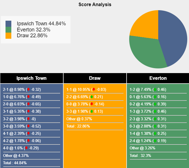 Nhận định, soi kèo Ipswich vs Everton, 21h00 ngày 19/10: Khó cho tân binh - Ảnh 7