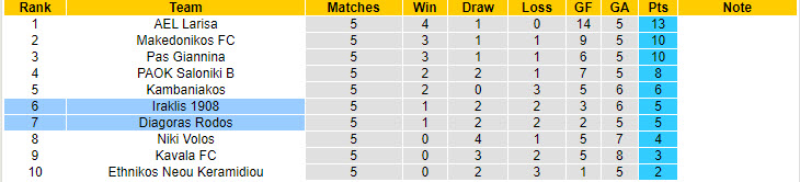 Nhận định, soi kèo Iraklis 1908 vs Diagoras Rodos, 20h00 ngày 25/10: Căng thẳng từng giây phút - Ảnh 5