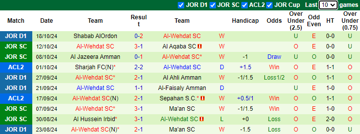 Nhận định, soi kèo Istiklol Dushanbe vs Al-Wehdat, 21h00 ngày 22/10: Tự tin trên sân khách - Ảnh 2