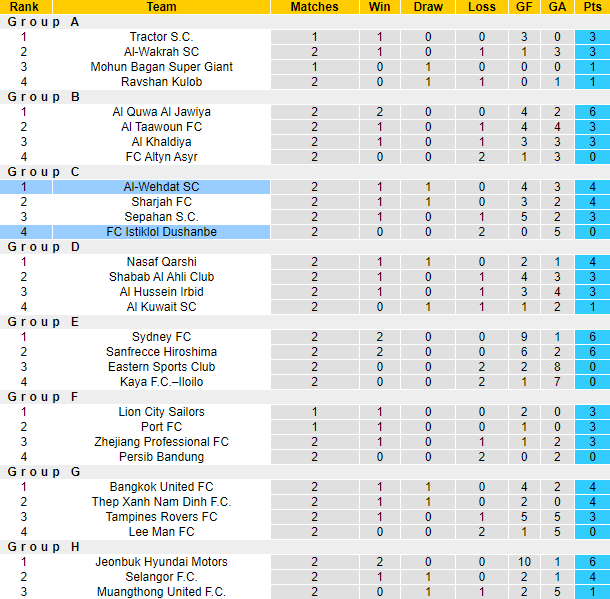 Nhận định, soi kèo Istiklol Dushanbe vs Al-Wehdat, 21h00 ngày 22/10: Tự tin trên sân khách - Ảnh 3