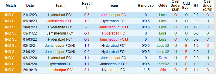 Nhận định, soi kèo Jamshedpur vs Hyderabad, 21h00 ngày 21/10: Con mồi ưa thích - Ảnh 4