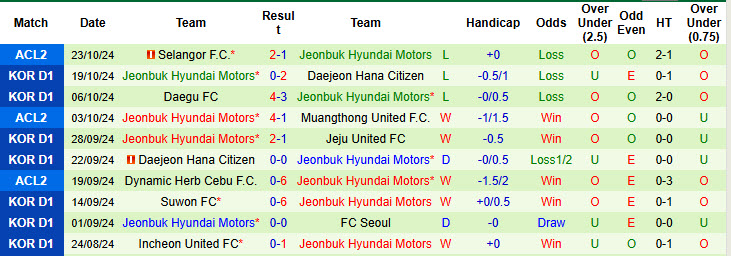 Nhận định, soi kèo Jeju United vs Jeonbuk Hyundai Motors, 14h30 ngày 27/10: Rơi vào tuyệt vọng - Ảnh 3