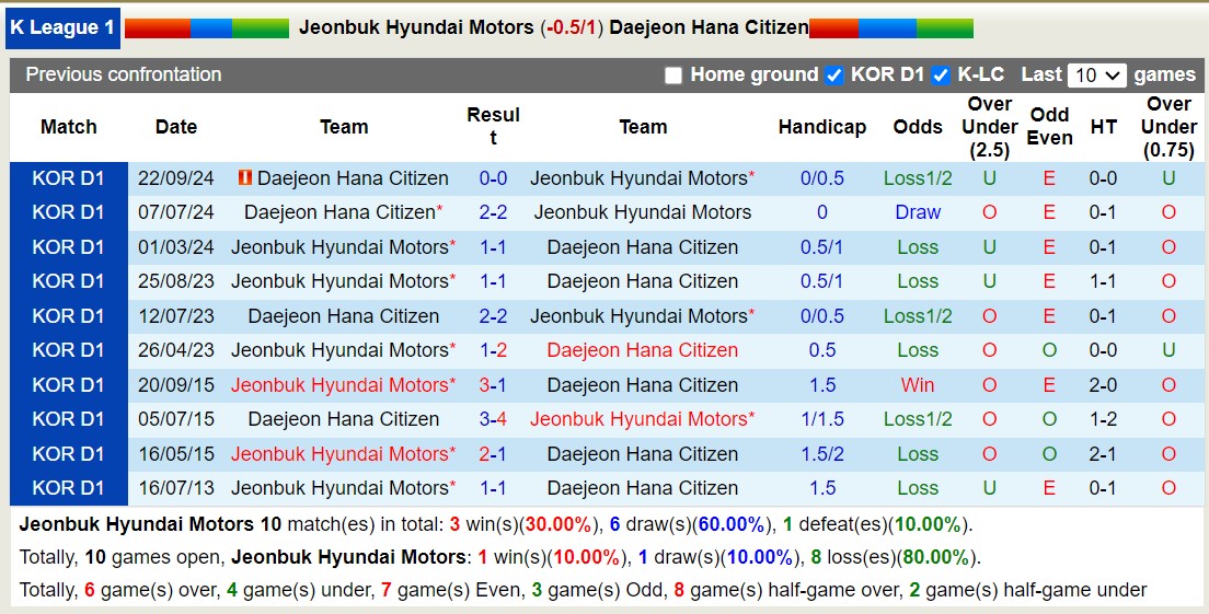 Nhận định, soi kèo Jeonbuk Hyundai Motors vs Daejeon Hana Citizen, 12h00 ngày 19/10: Cuộc chiến trụ hạng - Ảnh 3