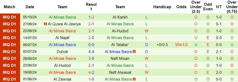 Nhận định, soi kèo Karbalaa vs Al Minaa Basra, 21h15 ngày 25/10: Chia điểm? - Ảnh 2