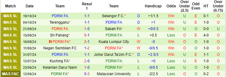 Nhận định, soi kèo Kedah vs PDRM FA, 20h00 ngày 25/10: Duy trì mạch chiến thắng - Ảnh 2