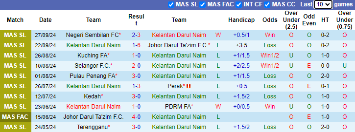 Nhận định, soi kèo Kelantan Darul Naim vs Kuala Lumpur City, 20h00 ngày 18/10: Khó có bất ngờ - Ảnh 1