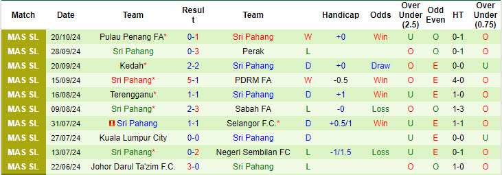 Nhận định, soi kèo Kelantan Darul Naim vs Sri Pahang, 20h00 ngày 25/10: Đối thủ ưa thích - Ảnh 2