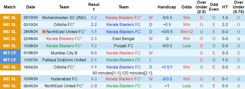 Nhận định, soi kèo Kerala Blasters vs Bengaluru, 21h00 ngày 25/10: Khách ‘tạch’ - Ảnh 1