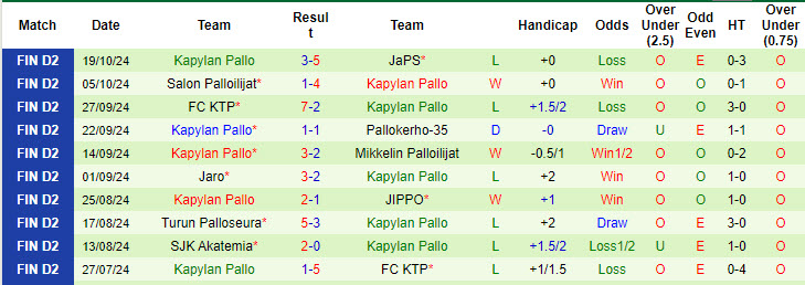 Nhận định, soi kèo KPV Kokkola vs Kapylan Pallo, 19h00 ngày 23/10: Nỗ lực được đền đáp - Ảnh 2