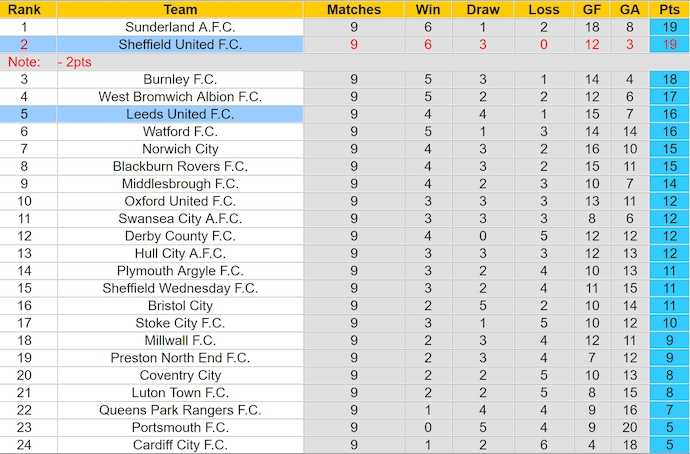 Nhận định, soi kèo Leeds United vs Sheffield United, 2h00 ngày 19/10: Hướng tới ngôi đầu - Ảnh 4