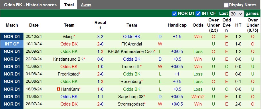 Nhận định, soi kèo Lillestrom vs Odds, 23h00 ngày 27/10: Sao đổi ngôi - Ảnh 2