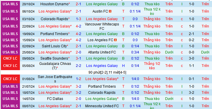 Nhận định, soi kèo Los Angeles Galaxy vs Colorado Rapids, 10h00 ngày 27/10: Tiếp đà thăng hoa - Ảnh 1