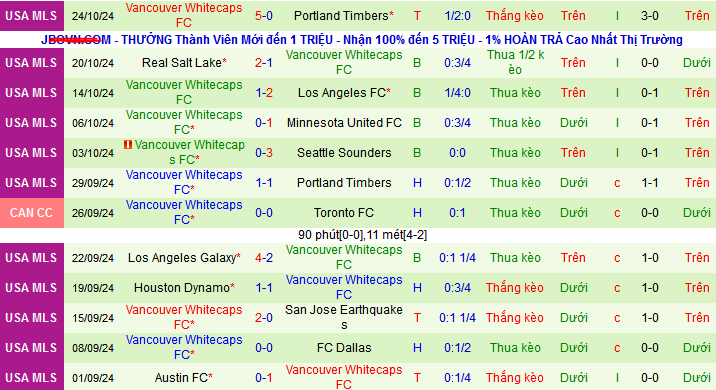 Nhận định, soi kèo Los Angeles vs Vancouver Whitecaps, 08h45 ngày 28/10: Nối dài mạch thắng - Ảnh 2