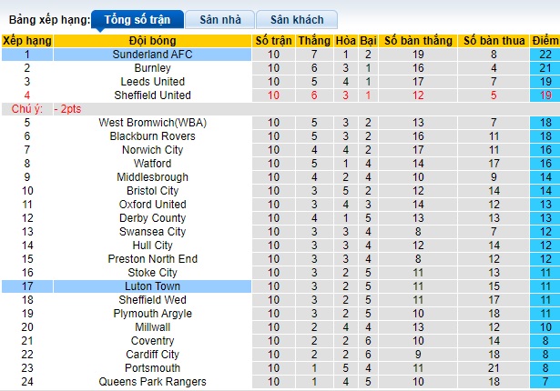 Nhận định, soi kèo Luton Town vs Sunderland, 01h45 ngày 24/10: Hạ gục Mèo đen - Ảnh 1