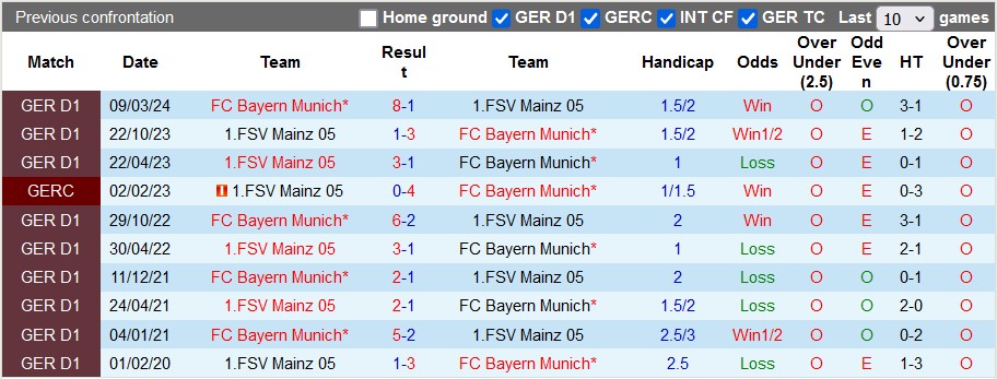 Nhận định, soi kèo Mainz vs Bayern Munich, 2h45 ngày 31/10: Tiếng gầm của Hùm - Ảnh 3