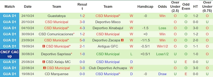 Nhận định, soi kèo Malacateco vs Municipal, 8h00 ngày 27/10: Xây chắc ngôi đầu - Ảnh 2