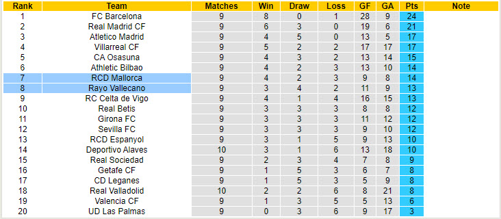 Nhận định, soi kèo Mallorca vs Rayo Vallecano, 19h00 ngày 20/10: Bất phân thắng bại - Ảnh 6
