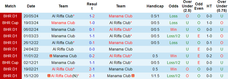 Nhận định, soi kèo Manama Club vs Al Riffa, 23h00 ngày 28/10: Khó thắng cách biệt - Ảnh 3