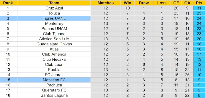 Nhận định, soi kèo Mazatlan vs Tigres UANL, 10h00 ngày 23/10: Nối mạch bất bại - Ảnh 4