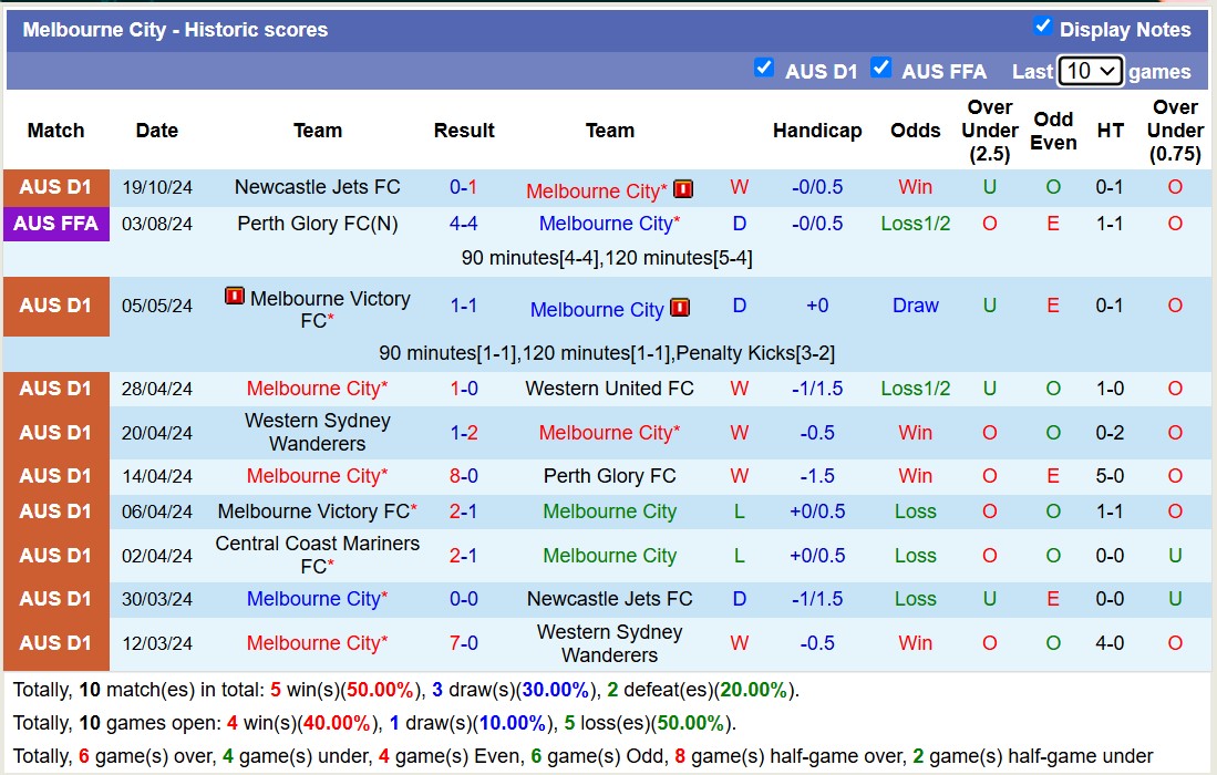 Nhận định, soi kèo Melbourne City vs Melbourne Victory, 15h35 ngày 26/10: Tin vào đội khách - Ảnh 1