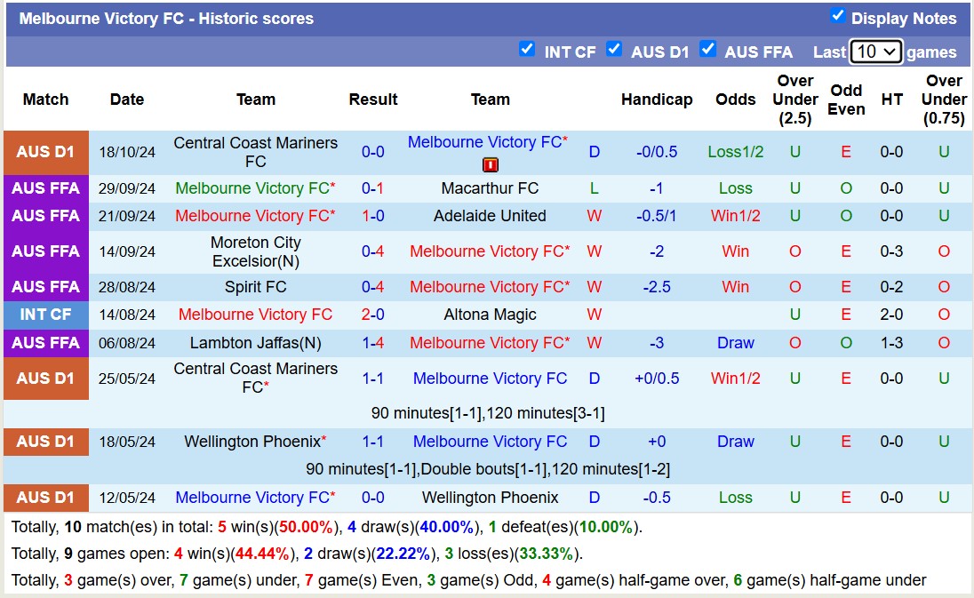 Nhận định, soi kèo Melbourne City vs Melbourne Victory, 15h35 ngày 26/10: Tin vào đội khách - Ảnh 2