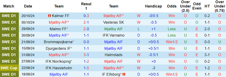 Nhận định, soi kèo Mjallby vs GAIS, 20h00 ngày 26/10: Cửa trên thắng thế - Ảnh 1