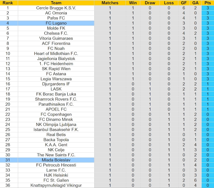Nhận định, soi kèo Mlada Boleslav vs Lugano, 2h00 ngày 25/10: Chứng tỏ bản lĩnh - Ảnh 3