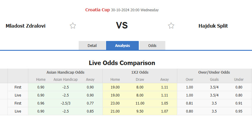 Nhận định, soi kèo Mladost Zdralovi vs Hajduk Split, 20h00 ngày 30/10: Ngậm ngùi rời giải - Ảnh 1