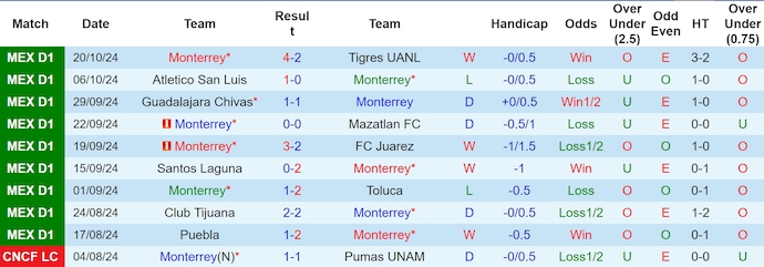 Nhận định, soi kèo Monterrey vs Pumas UNAM, 8h00 ngày 24/10: Bám đuổi - Ảnh 1