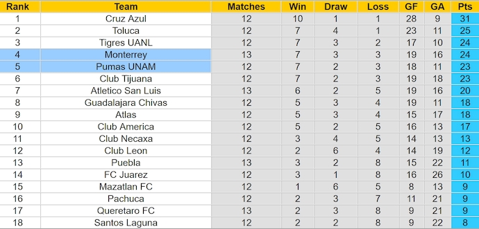 Nhận định, soi kèo Monterrey vs Pumas UNAM, 8h00 ngày 24/10: Bám đuổi - Ảnh 4