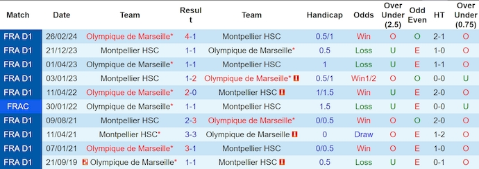 Nhận định, soi kèo Montpellier vs Marseille, 1h45 ngày 21/10: Tìm lại mạch thắng - Ảnh 3