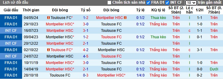 Nhận định, soi kèo Montpellier vs Toulouse, 23h00 ngày 27/10: Thay tướng đổi vận - Ảnh 2