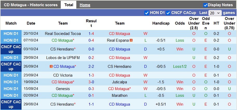 Nhận định, soi kèo Motagua vs Aguila, 7h00 ngày 23/10: Chiến thắng chật vật - Ảnh 1