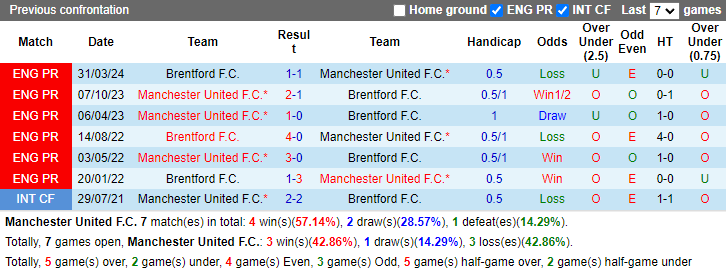 Nhận định, soi kèo MU vs Brentford, 21h00 ngày 19/10: Tiếp đà... không thắng - Ảnh 3