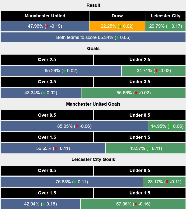 Nhận định, soi kèo MU vs Leicester, 2h45 ngày 31/10: Thay tướng đổi vận - Ảnh 4